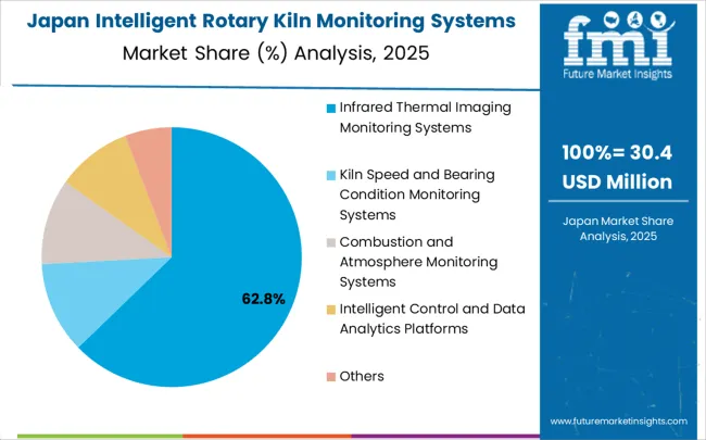 Intelligent Rotary Kiln Monitoring Systems Market Japan Market Share Analysis By Classification