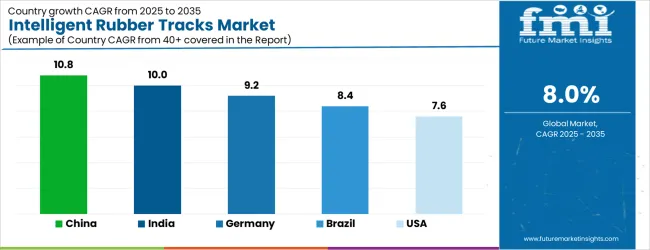 Intelligent Rubber Tracks Market Cagr Analysis By Country
