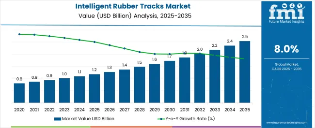Intelligent Rubber Tracks Market Market Value Analysis