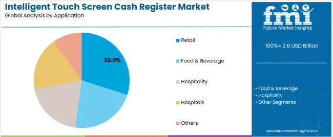 Intelligent Touch Screen Cash Register Market Analysis By Application