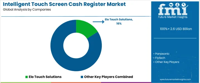 Intelligent Touch Screen Cash Register Market Analysis By Company