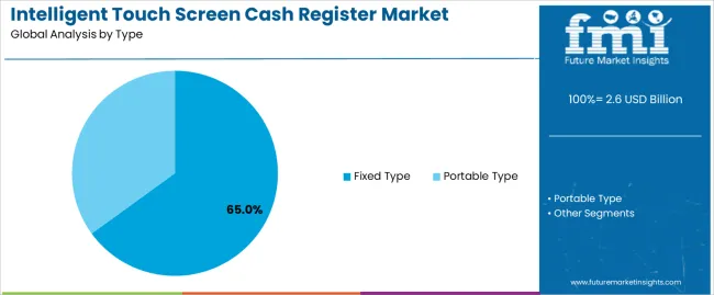 Intelligent Touch Screen Cash Register Market Analysis By Type
