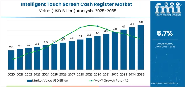 Intelligent Touch Screen Cash Register Market Market Value Analysis