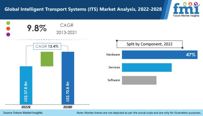 Intelligent Transport Systems (ITS) Market