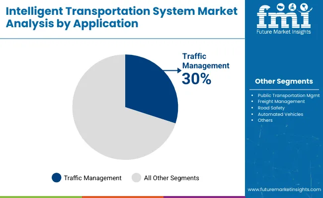 Intelligent Transportation System Market By Application