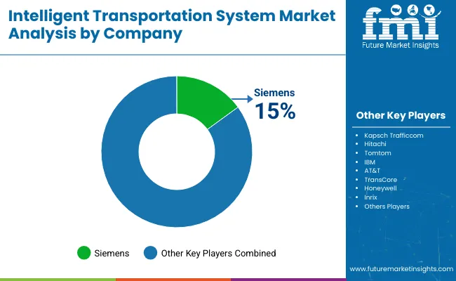 Intelligent Transportation System Market By Company