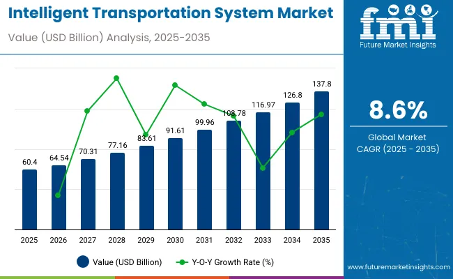 Intelligent Transportation System Market