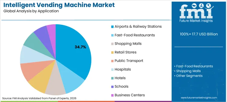 Intelligent Vending Machine Market Analysis By Application
