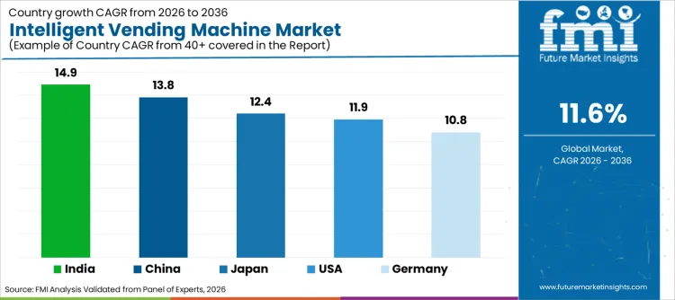 Intelligent Vending Machine Market Cagr Analysis By Country
