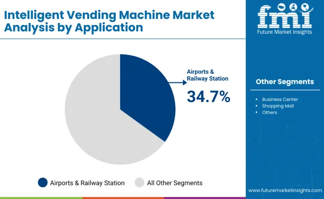 Intelligent Vending Machines Market Analysis By Application