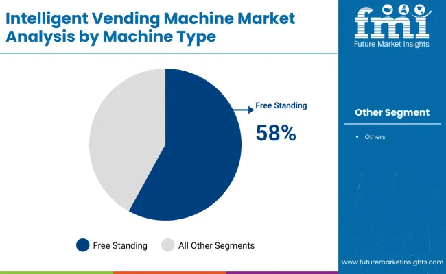 Intelligent Vending Machines Market Analysis By Machine Type