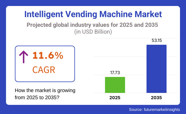 Intelligent Vending Machines Market
