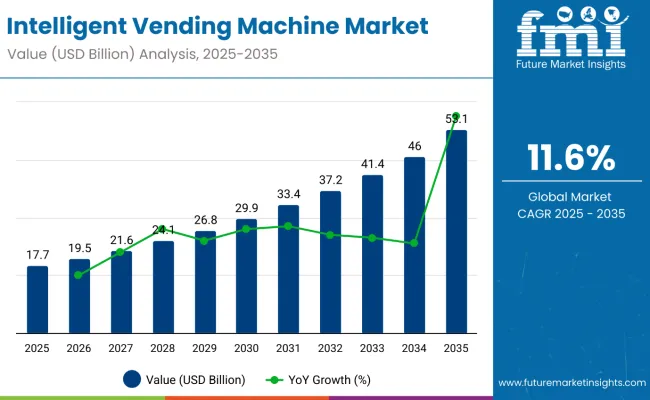 Intelligent Vending Machines Market