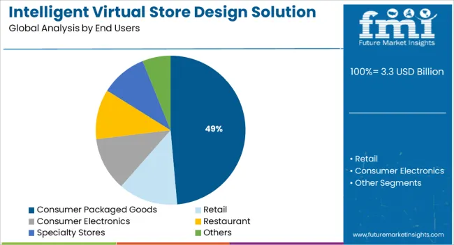 Intelligent Virtual Store Design Solution Market Analysis By End Users