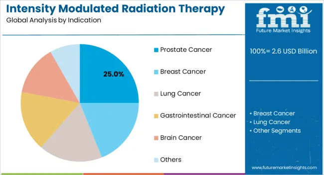 Intensity Modulated Radiation Therapy Market Analysis By Indication