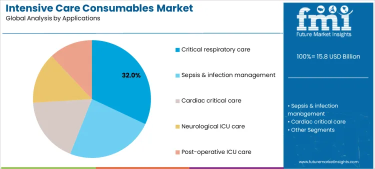 Intensive Care Consumables Market Analysis By Applications