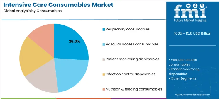 Intensive Care Consumables Market Analysis By Consumables
