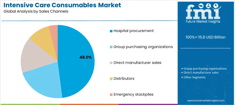 Intensive Care Consumables Market Analysis By Sales Channels