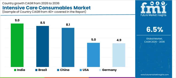 Intensive Care Consumables Market Cagr Analysis By Country