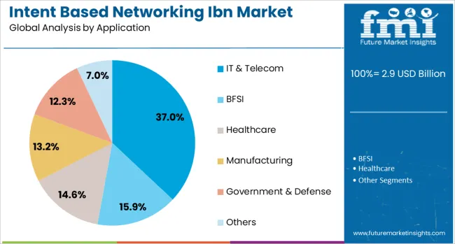 Intent Based Networking Ibn Market Analysis By Application