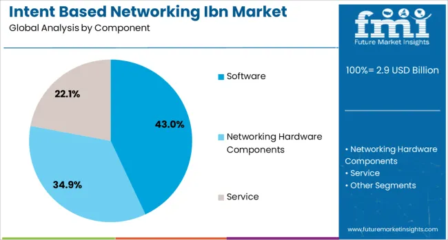 Intent Based Networking Ibn Market Analysis By Component