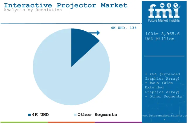 Interactive Projector Market Analysis By Resolution