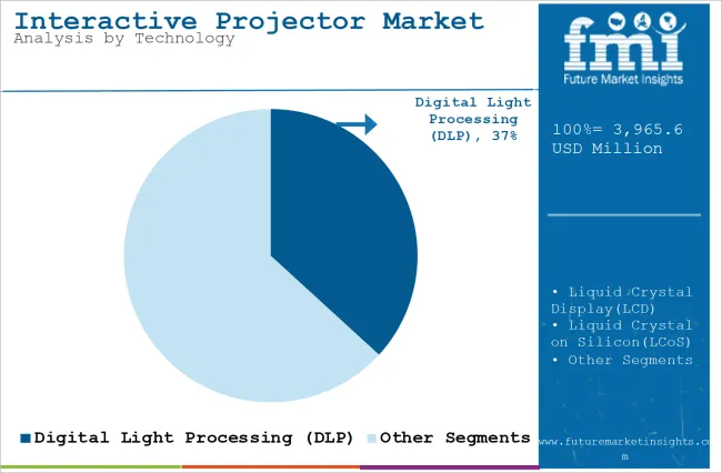Interactive Projector Market Analysis By Technology