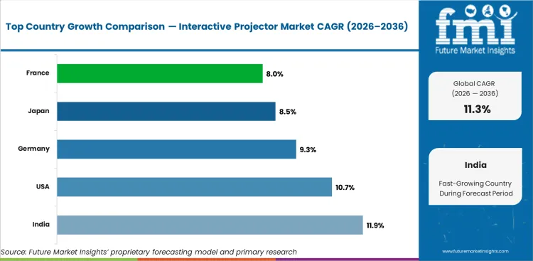 Interactive Projector Market Cagr Analysis By Country Interactive Projector Market Cagr Analysis By Country