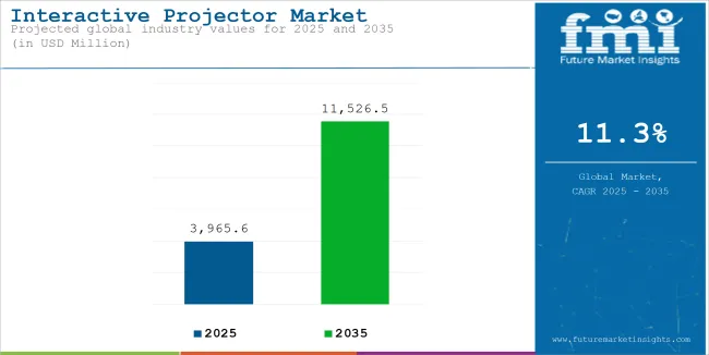 Interactive Projector Market Industry Value Analysis