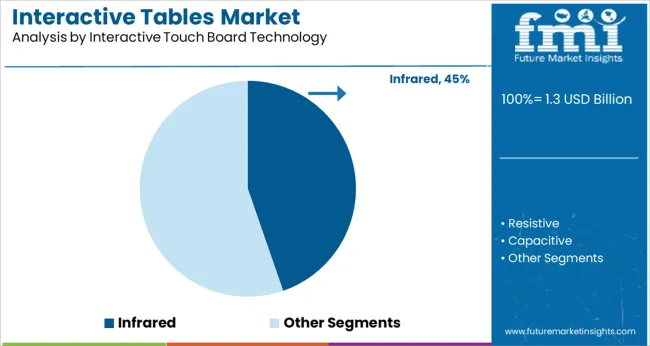 Interactive Tables Market Analysis By Interactive Touch Board Technology