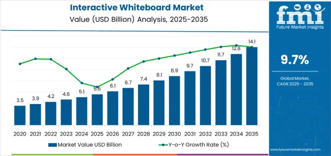Interactive Whiteboard Market Market Value Analysis Interactive Whiteboard Market Market Value Analysis