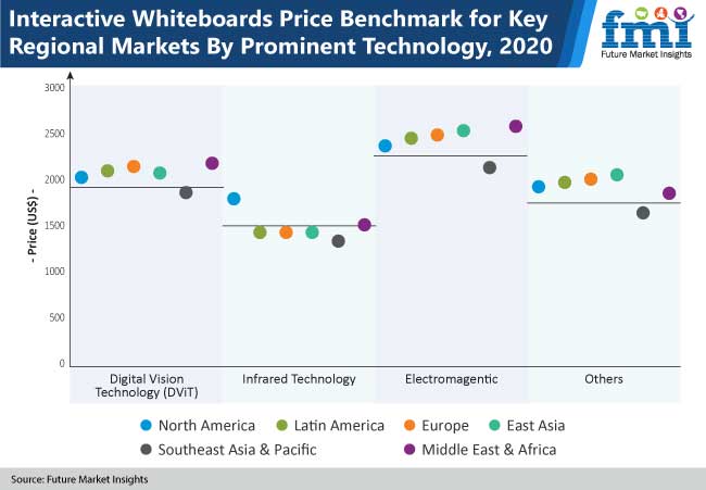 Interactive Whiteboards Market