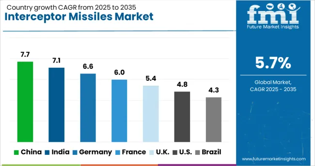 Interceptor Missiles Market Cagr Analysis By Country