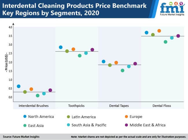 Interdental Cleaning Products Market