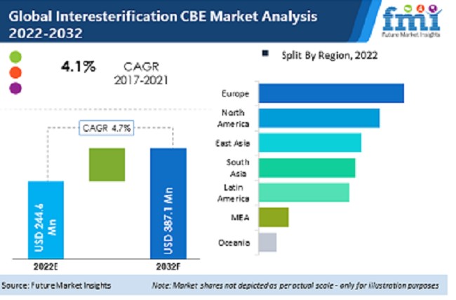 Interesterified CBE Market