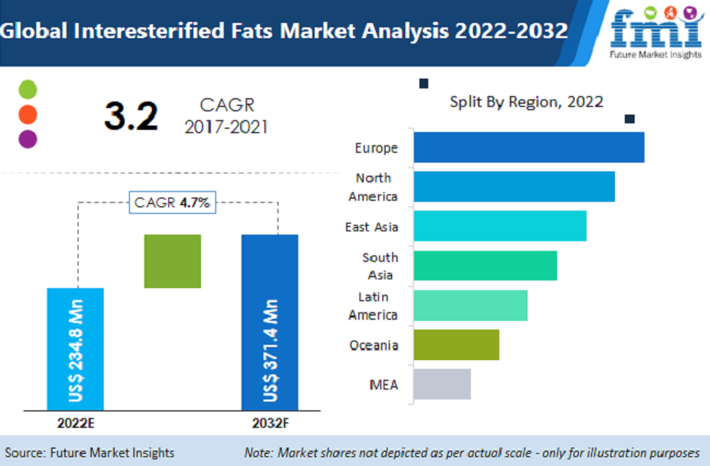 Interesterified Fats Market