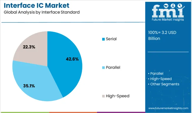 Interface Ic Market Analysis By Interface Standard