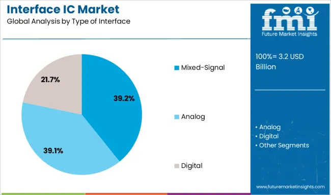 Interface Ic Market Analysis By Type Of Interface