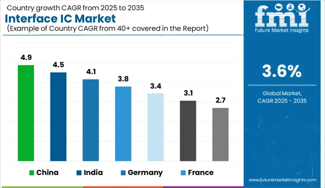 Interface Ic Market Cagr Analysis By Country