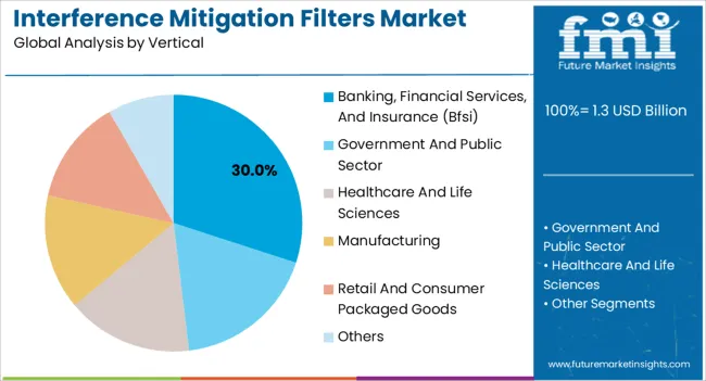 Interference Mitigation Filters Market Analysis By Vertical