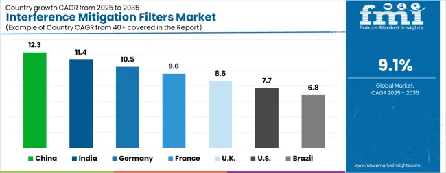 Interference Mitigation Filters Market Cagr Analysis By Country