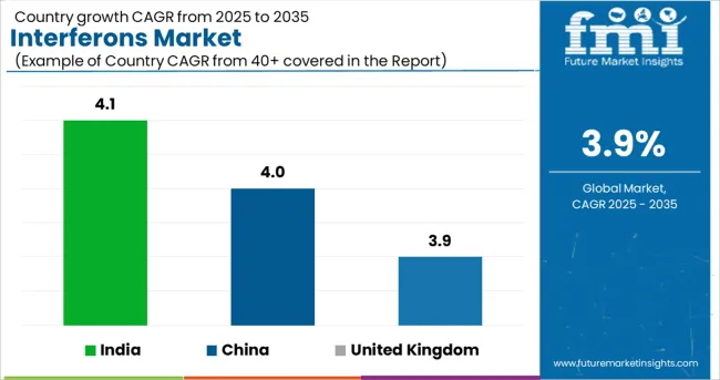 Interferons Market Cagr Analysis By Country