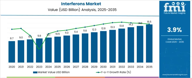 Interferons Market Market Value Analysis