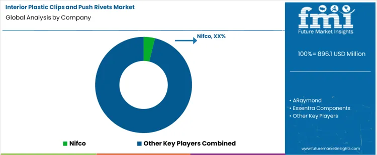 Interior Plastic Clips And Push Rivets Market Analysis By Company