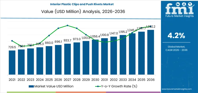 Interior Plastic Clips And Push Rivets Market Market Value Analysis