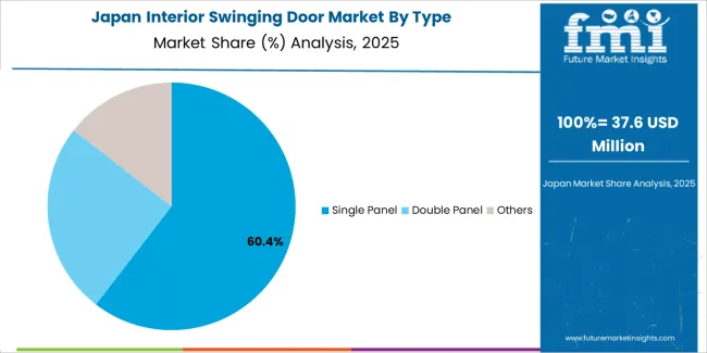 Interior Swinging Door Market Japan Market Share Analysis By Type Interior Swinging Door Market Japan Market Share Analysis By Type