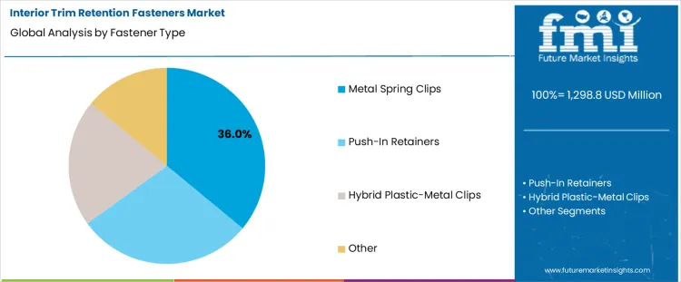 Interior Trim Retention Fasteners Market Analysis By Fastener Type