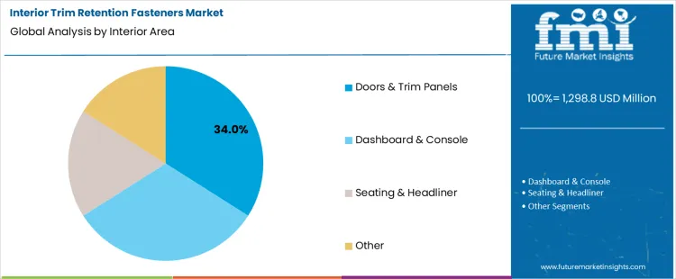 Interior Trim Retention Fasteners Market Analysis By Interior Area