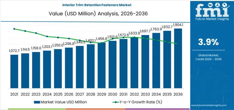 Interior Trim Retention Fasteners Market Market Value Analysis