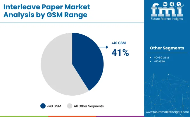 Interleave Paper Market Analysis By Gsm Range